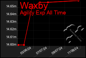 Total Graph of Waxby