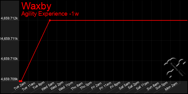 Last 7 Days Graph of Waxby