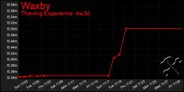 Last 31 Days Graph of Waxby