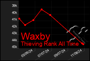 Total Graph of Waxby