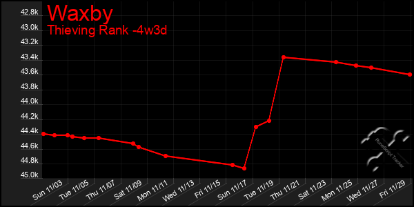 Last 31 Days Graph of Waxby