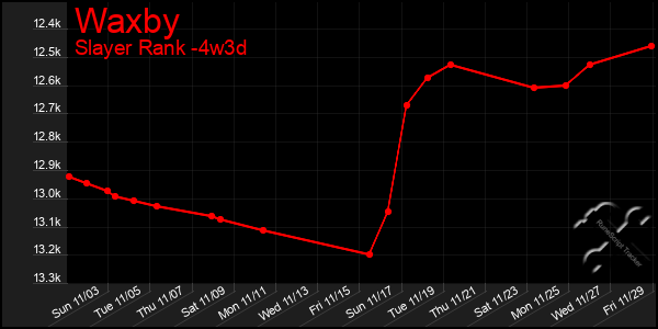 Last 31 Days Graph of Waxby