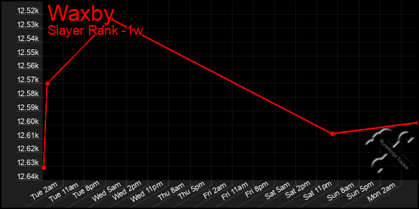 Last 7 Days Graph of Waxby