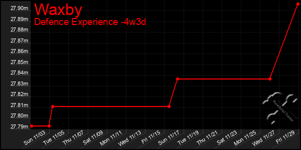 Last 31 Days Graph of Waxby