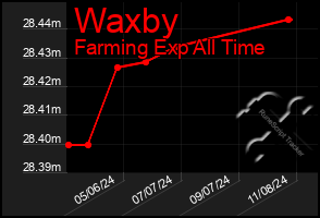 Total Graph of Waxby