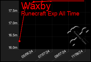 Total Graph of Waxby