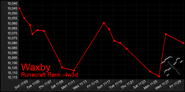 Last 31 Days Graph of Waxby