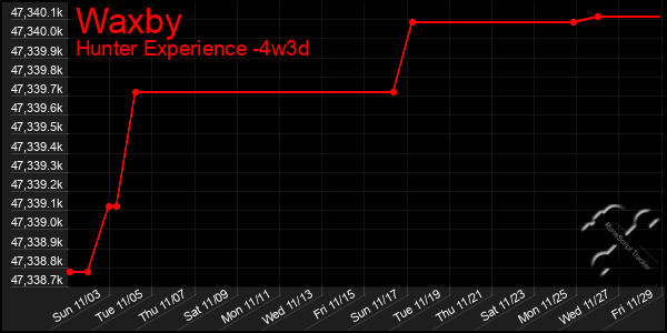 Last 31 Days Graph of Waxby