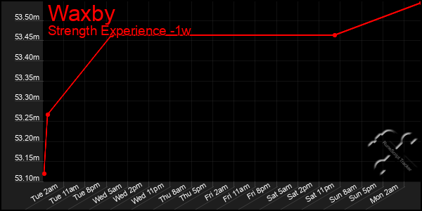 Last 7 Days Graph of Waxby