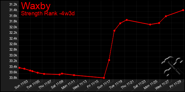 Last 31 Days Graph of Waxby