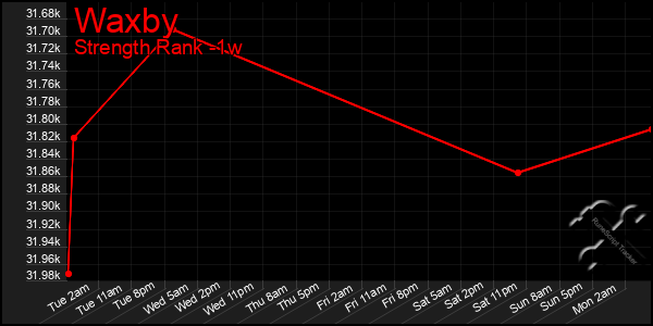 Last 7 Days Graph of Waxby