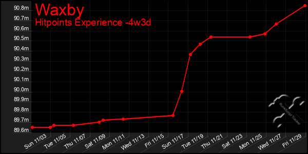 Last 31 Days Graph of Waxby