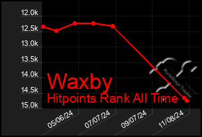 Total Graph of Waxby