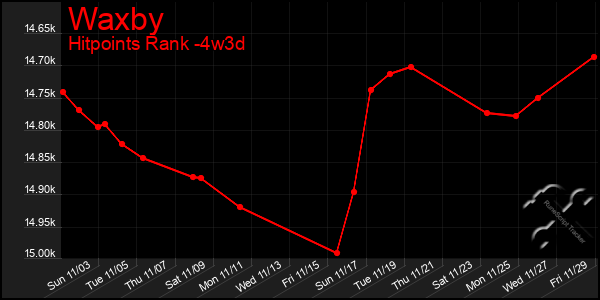 Last 31 Days Graph of Waxby