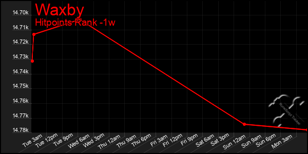 Last 7 Days Graph of Waxby