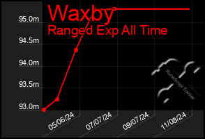 Total Graph of Waxby