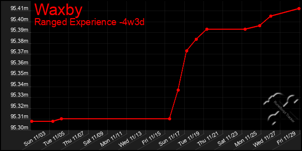 Last 31 Days Graph of Waxby