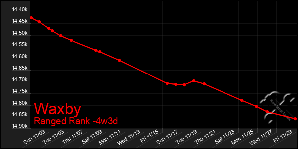 Last 31 Days Graph of Waxby