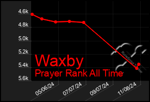 Total Graph of Waxby