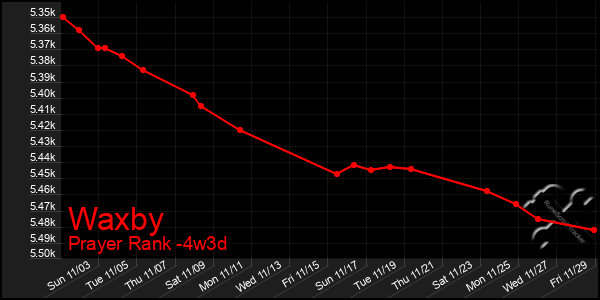 Last 31 Days Graph of Waxby