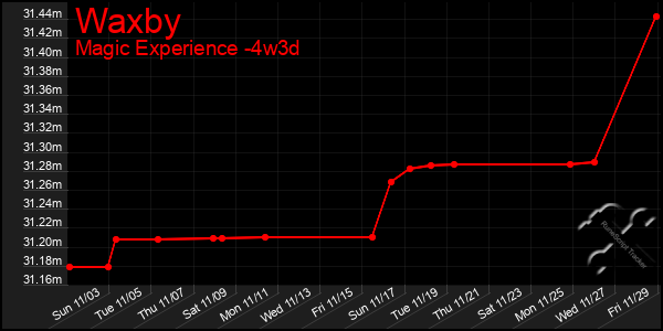 Last 31 Days Graph of Waxby