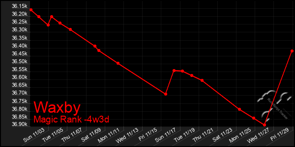 Last 31 Days Graph of Waxby