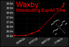 Total Graph of Waxby