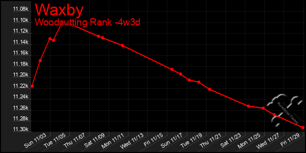 Last 31 Days Graph of Waxby