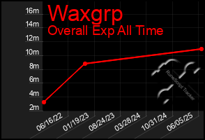 Total Graph of Waxgrp