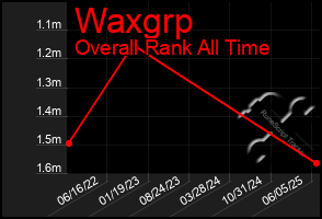 Total Graph of Waxgrp