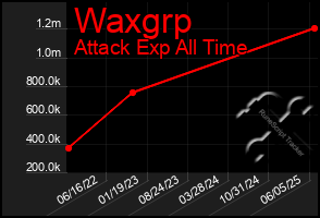 Total Graph of Waxgrp
