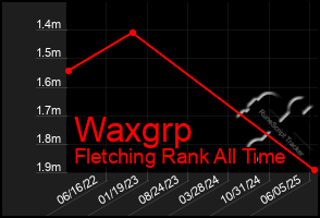 Total Graph of Waxgrp