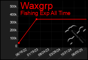 Total Graph of Waxgrp