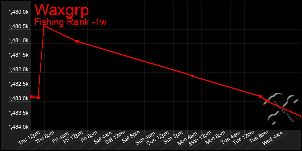Last 7 Days Graph of Waxgrp