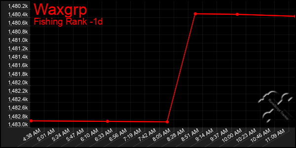 Last 24 Hours Graph of Waxgrp