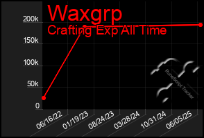 Total Graph of Waxgrp