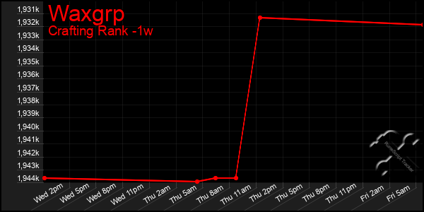 Last 7 Days Graph of Waxgrp