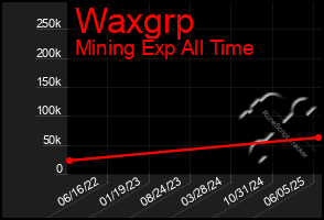 Total Graph of Waxgrp