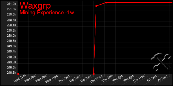Last 7 Days Graph of Waxgrp
