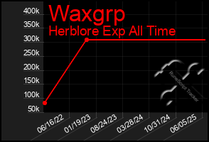 Total Graph of Waxgrp