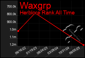 Total Graph of Waxgrp