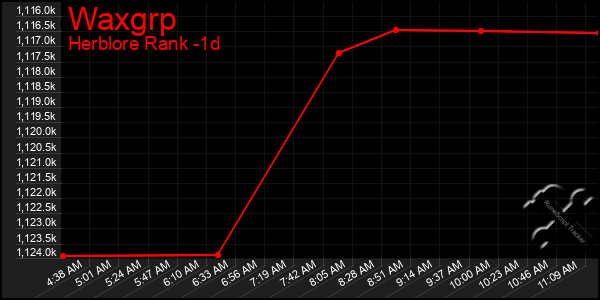Last 24 Hours Graph of Waxgrp