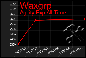 Total Graph of Waxgrp