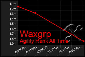 Total Graph of Waxgrp