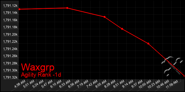 Last 24 Hours Graph of Waxgrp