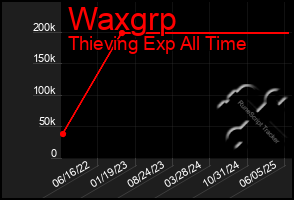 Total Graph of Waxgrp