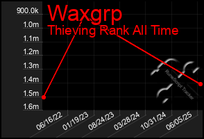 Total Graph of Waxgrp