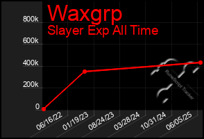 Total Graph of Waxgrp