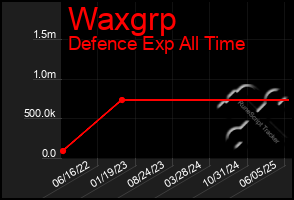 Total Graph of Waxgrp