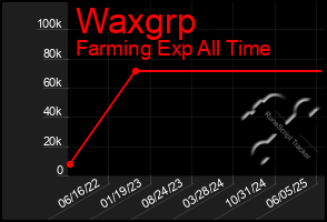 Total Graph of Waxgrp
